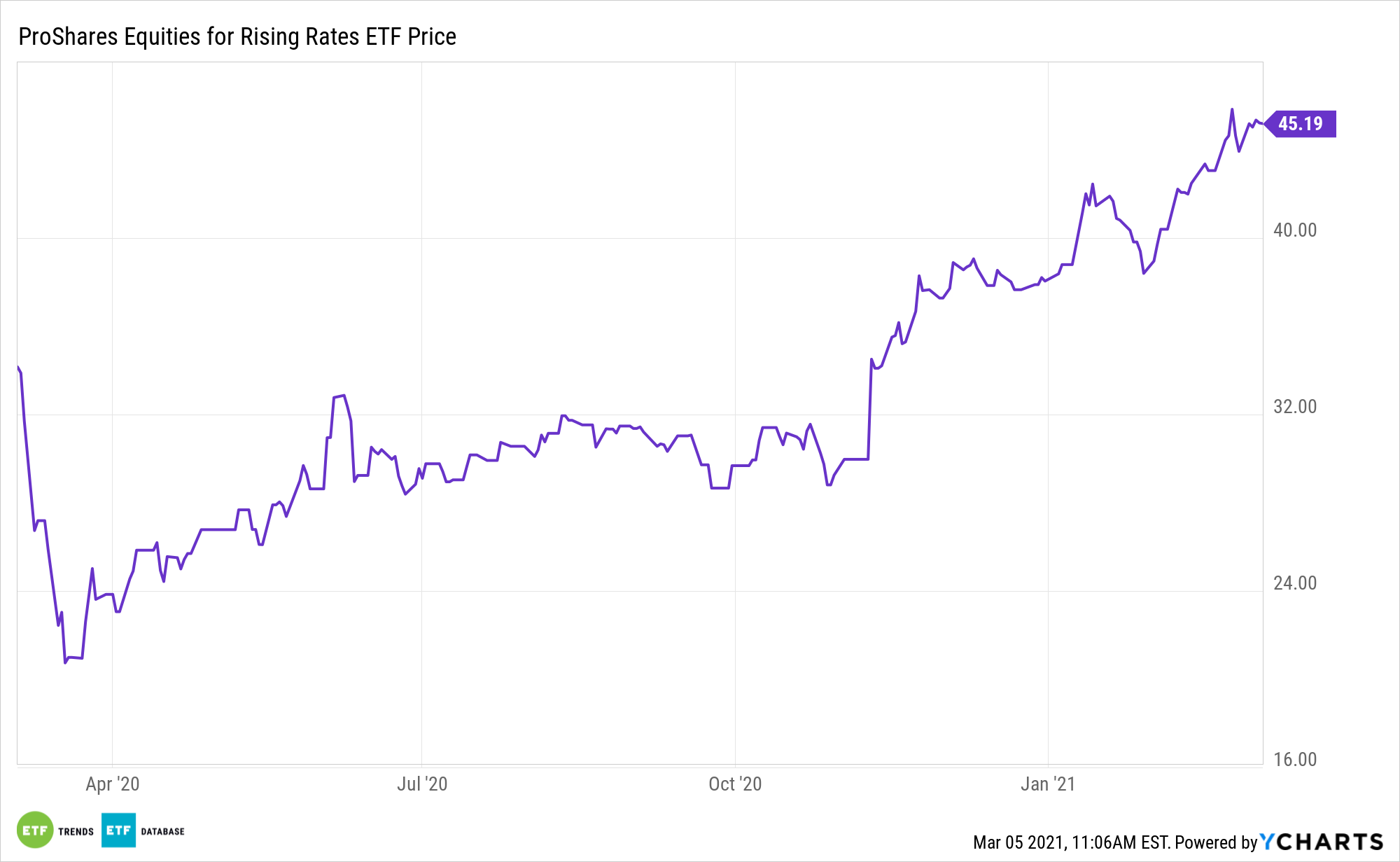 EQRR 1 Year Performance